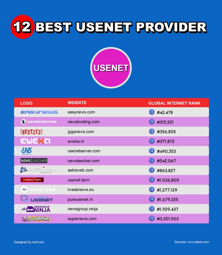 Best Usenet Providers in 2020